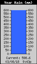 Yearly Total Rain